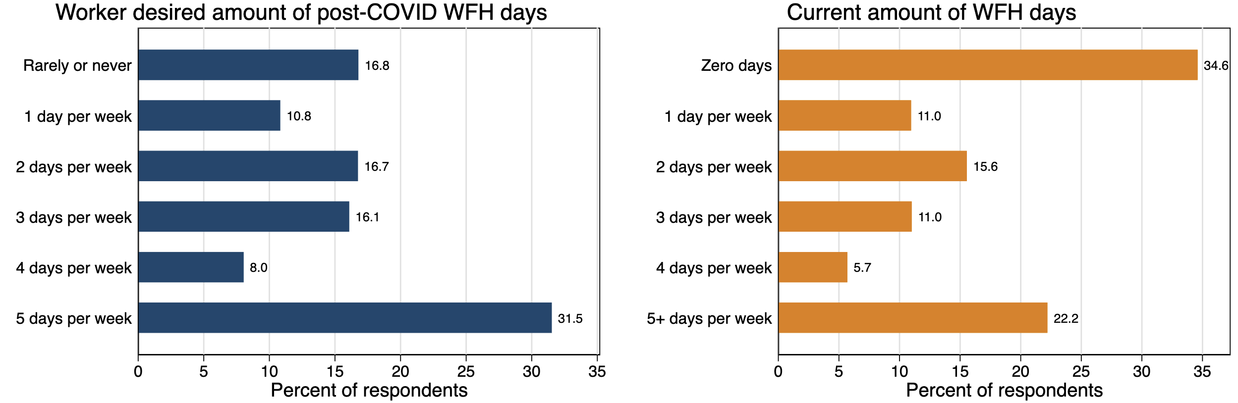 Employers Offer Fewer Fully Remote Jobs and More Fully Onsite Jobs Than Employees Want — WFH Research [1]